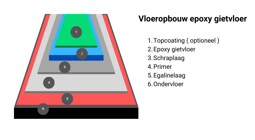 Opbouw epoxyvloer